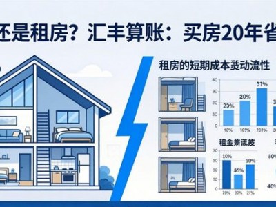 买房还是租房？汇丰算账：买房20年省19%