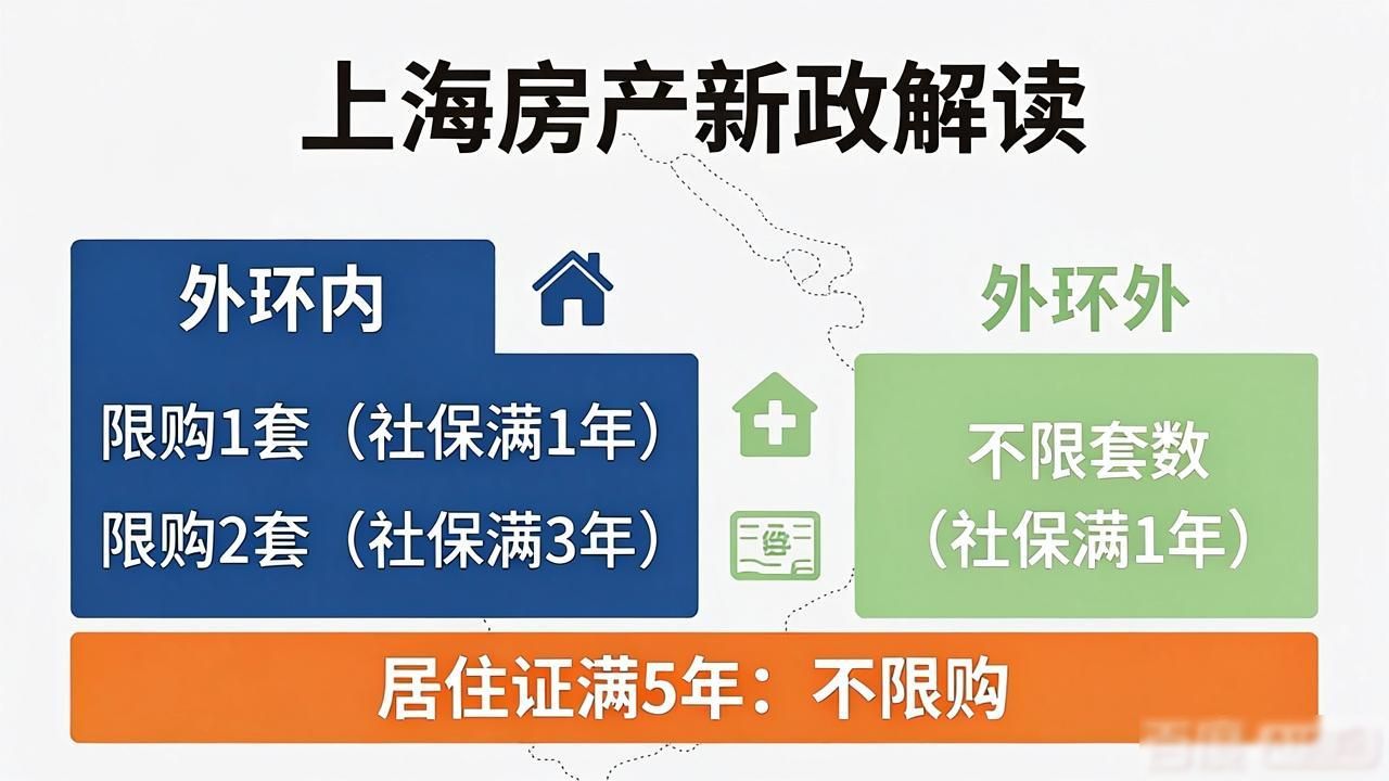 上海新政后房产政策_非沪籍购房社保年限调整_上海楼市新政