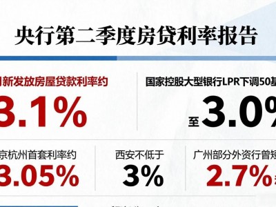 房贷2%时代真的来了吗？为啥实际首套利率还在3%左右浮动