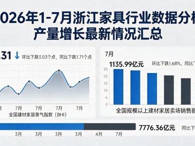 2026年1-7月浙江家具行业数据分析 产量增长最新情况汇总